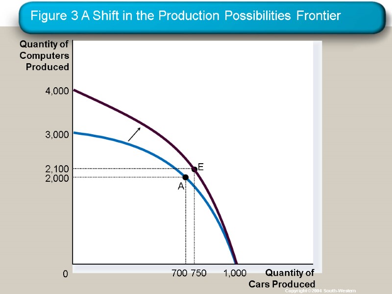 Figure 3 A Shift in the Production Possibilities Frontier Copyright © 2004  South-Western
